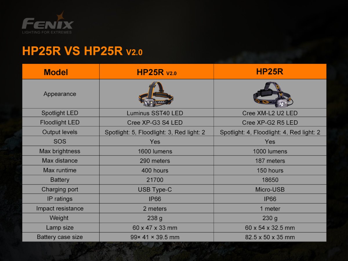 FENIX HP25R V2.0 foto 4